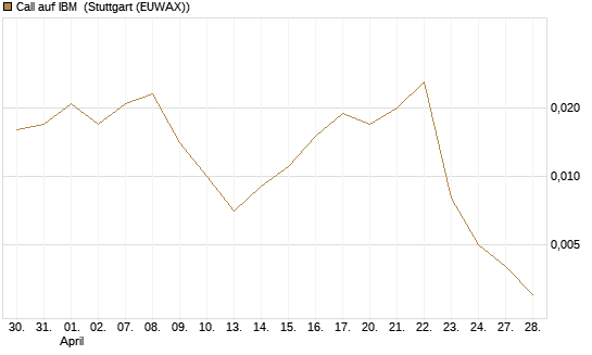 Call auf IBM [Vontobel] Chart