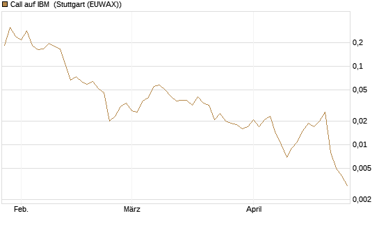 Call auf IBM [Vontobel] Chart