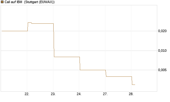 Call auf IBM [Vontobel] Chart