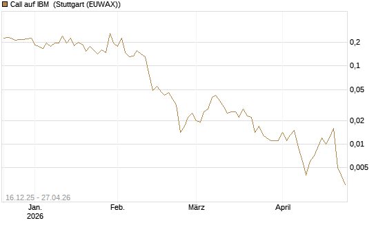 Call auf IBM [Vontobel] Chart