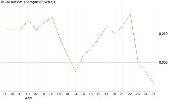 Call auf IBM [Vontobel] Chart