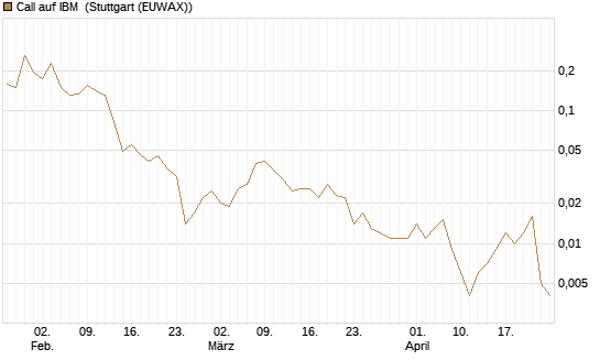 Call auf IBM [Vontobel] Chart
