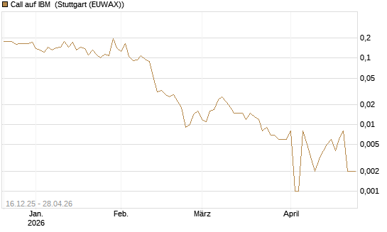Call auf IBM [Vontobel] Chart