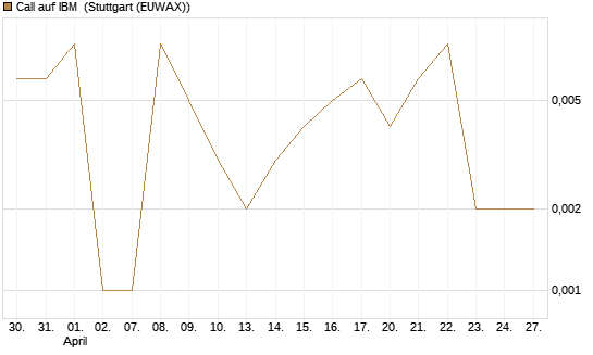 Call auf IBM [Vontobel] Chart