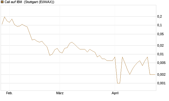 Call auf IBM [Vontobel] Chart