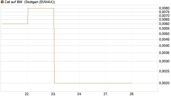 Call auf IBM [Vontobel] Chart