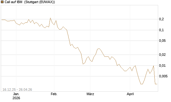 Call auf IBM [Vontobel] Chart