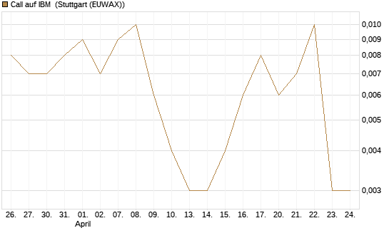 Call auf IBM [Vontobel] Chart