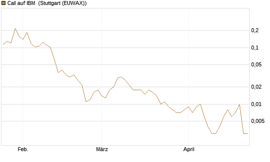 Call auf IBM [Vontobel] Chart