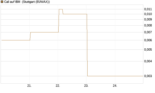 Call auf IBM [Vontobel] Chart