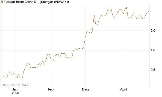 Call auf Brent Crude Rohöl ICE 06/26 [Vontobel] Chart