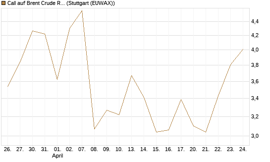 Call auf Brent Crude Rohöl ICE 06/26 [Vontobel] Chart