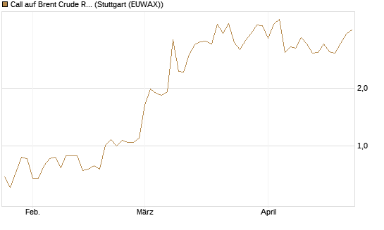 Call auf Brent Crude Rohöl ICE 06/26 [Vontobel] Chart