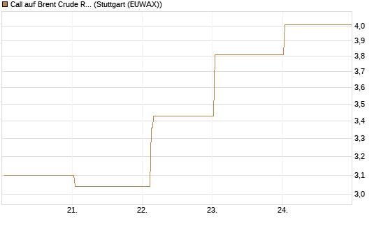 Call auf Brent Crude Rohöl ICE 06/26 [Vontobel] Chart