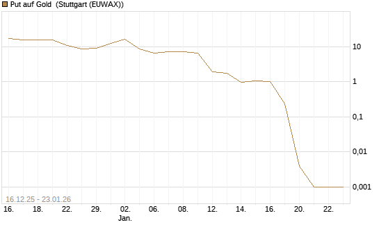 Put auf Gold [Vontobel] Chart