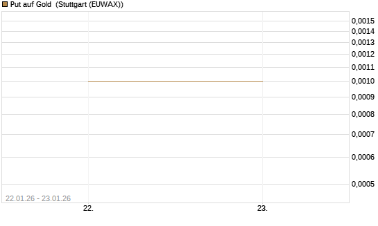 Put auf Gold [Vontobel] Chart