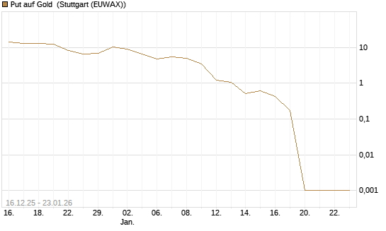 Put auf Gold [Vontobel] Chart