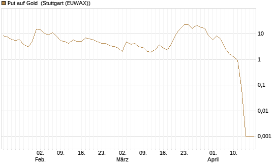 Put auf Gold [Vontobel] Chart