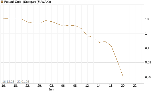 Put auf Gold [Vontobel] Chart