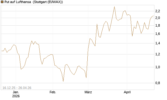 Put auf Lufthansa [Vontobel] Chart