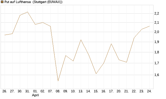 Put auf Lufthansa [Vontobel] Chart
