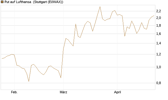 Put auf Lufthansa [Vontobel] Chart