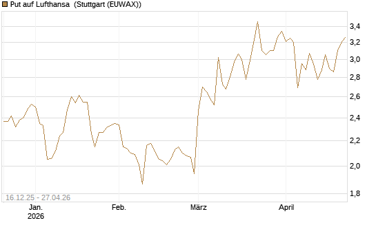 Put auf Lufthansa [Vontobel] Chart