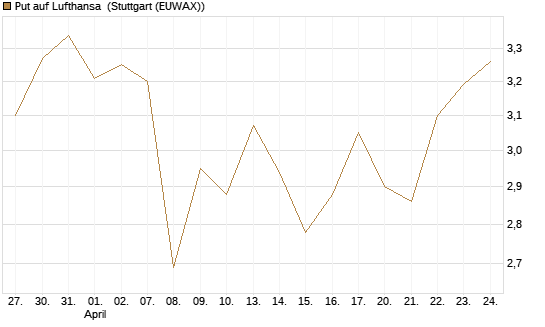 Put auf Lufthansa [Vontobel] Chart