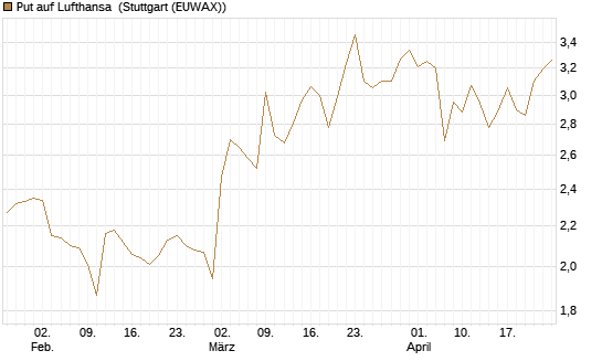 Put auf Lufthansa [Vontobel] Chart