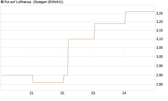 Put auf Lufthansa [Vontobel] Chart