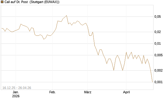 Call auf Dt. Post [Vontobel] Chart