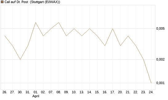 Call auf Dt. Post [Vontobel] Chart