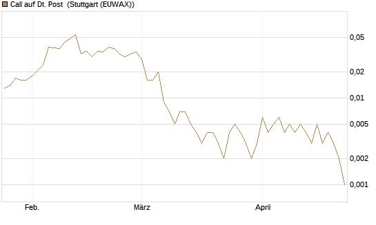Call auf Dt. Post [Vontobel] Chart