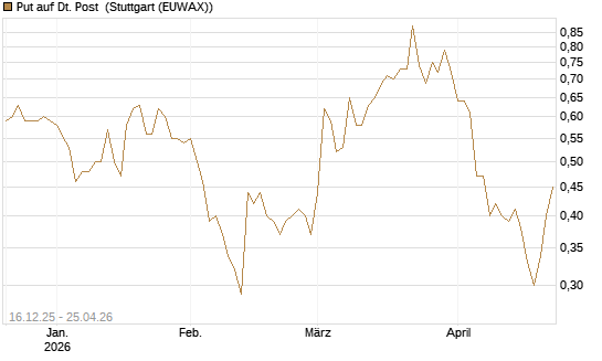 Put auf Dt. Post [Vontobel] Chart