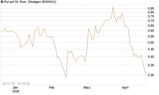 Put auf Dt. Post [Vontobel] Chart
