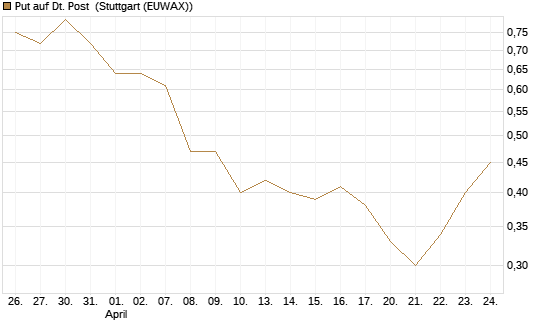 Put auf Dt. Post [Vontobel] Chart