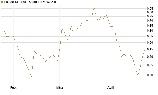 Put auf Dt. Post [Vontobel] Chart