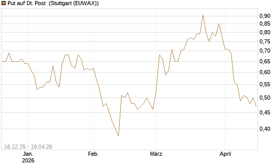 Put auf Dt. Post [Vontobel] Chart