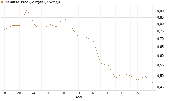 Put auf Dt. Post [Vontobel] Chart