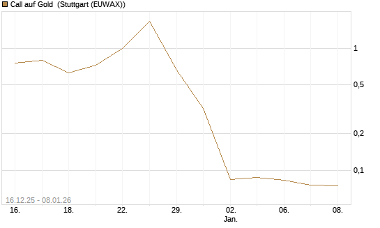 Call auf Gold [Société Générale Effekten GmbH] Chart