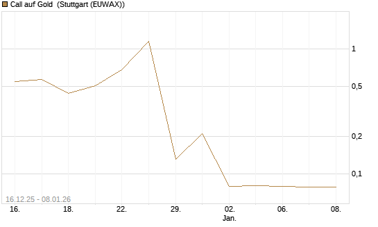 Call auf Gold [Société Générale Effekten GmbH] Chart