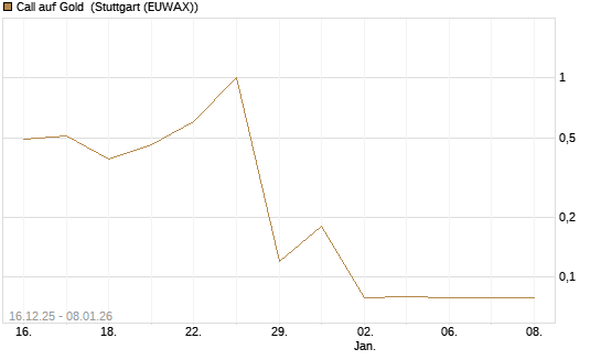 Call auf Gold [Société Générale Effekten GmbH] Chart