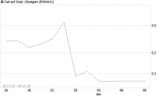 Call auf Gold [Société Générale Effekten GmbH] Chart