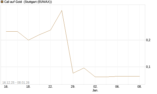 Call auf Gold [Société Générale Effekten GmbH] Chart