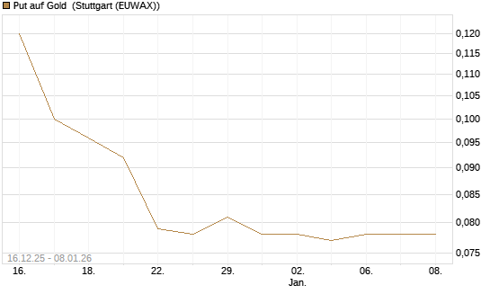 Put auf Gold [Société Générale Effekten GmbH] Chart
