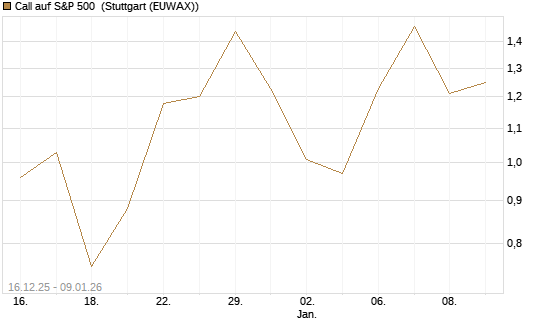 Call auf S&P 500 [Vontobel] Chart