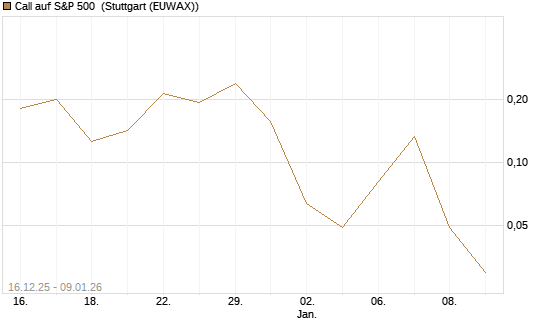 Call auf S&P 500 [Vontobel] Chart