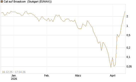 Call auf Broadcom [Vontobel] Chart