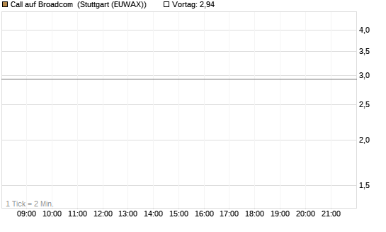 Call auf Broadcom [Vontobel] Chart
