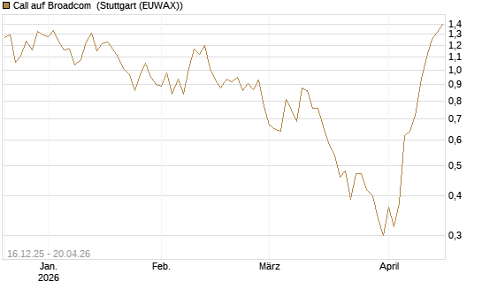 Call auf Broadcom [Vontobel] Chart